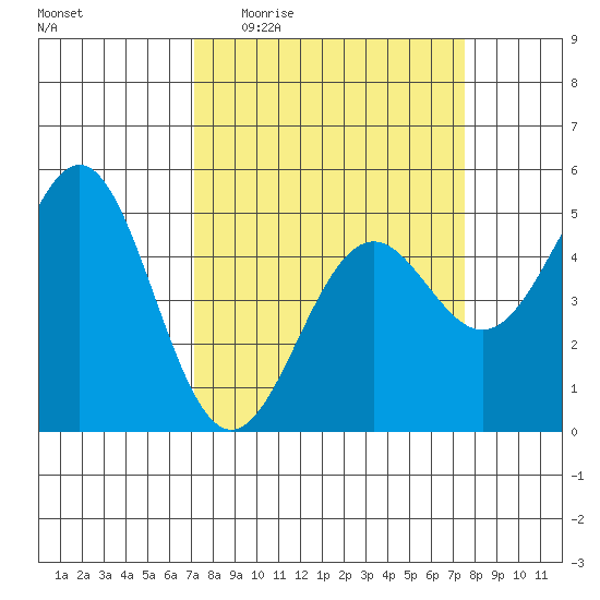 Point Arena Lighthouse tide chart for Saturday, March 25, 2023