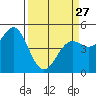 Point Arena Lighthouse tide chart for Monday, March 27, 2023