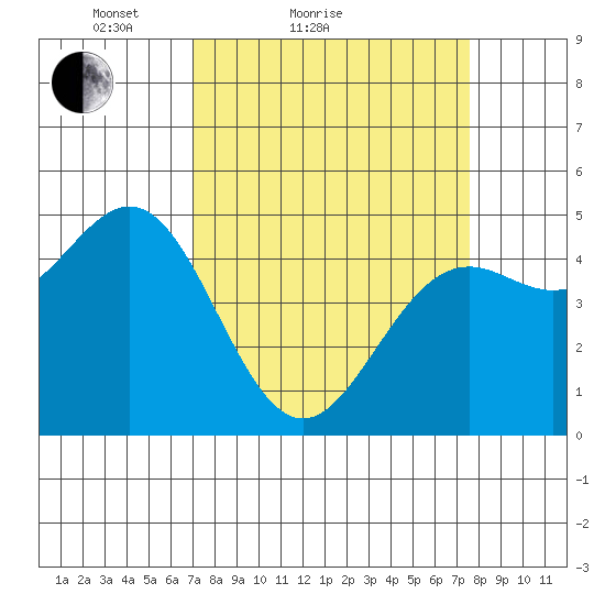 Point Arena Lighthouse tide chart for Tuesday, March 28, 2023