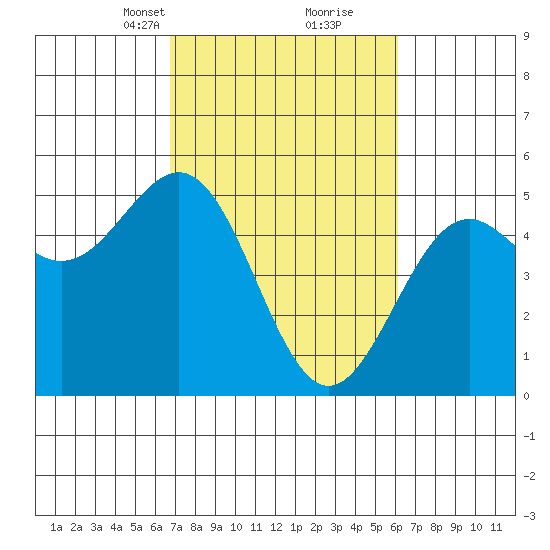 Point Arena Lighthouse tide chart for Thursday, March 2, 2023