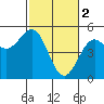 Point Arena Lighthouse tide chart for Thursday, March 2, 2023