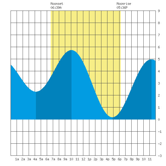 Point Arena Lighthouse tide chart for Monday, March 6, 2023