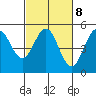 Point Arena Lighthouse tide chart for Wednesday, March 8, 2023