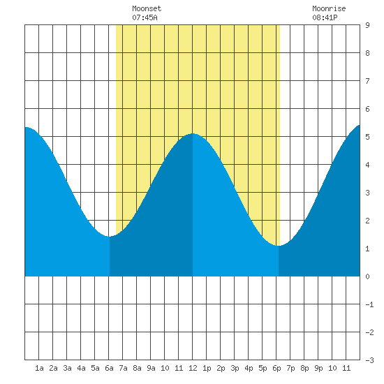 Point Arena Lighthouse tide chart for Thursday, March 9, 2023