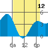 Point Arena Lighthouse tide chart for Wednesday, April 12, 2023