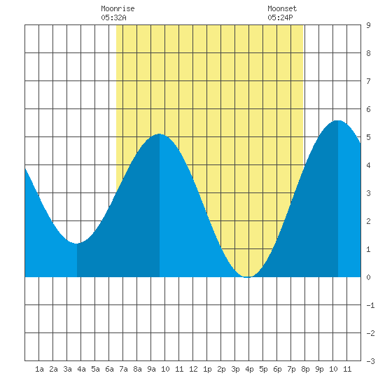 Point Arena Lighthouse tide chart for Monday, April 17, 2023