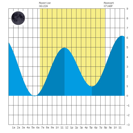 Point Arena Lighthouse tide chart for Wednesday, April 19, 2023