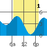 Point Arena Lighthouse tide chart for Saturday, April 1, 2023