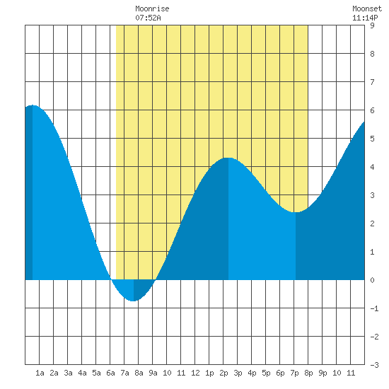 Point Arena Lighthouse tide chart for Saturday, April 22, 2023