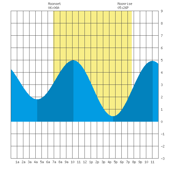 Point Arena Lighthouse tide chart for Monday, April 3, 2023