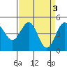 Point Arena Lighthouse tide chart for Monday, April 3, 2023