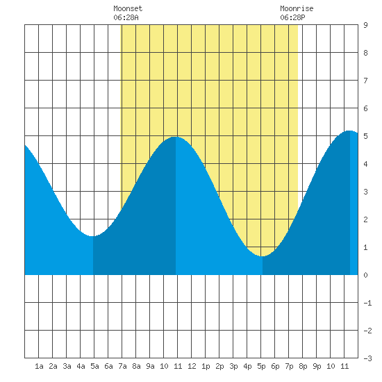 Point Arena Lighthouse tide chart for Tuesday, April 4, 2023