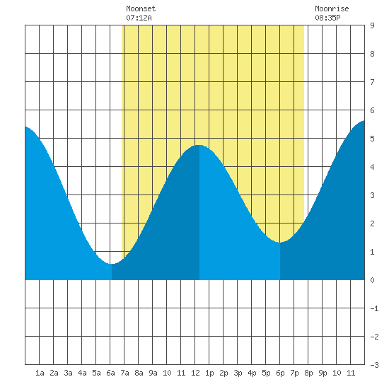 Point Arena Lighthouse tide chart for Thursday, April 6, 2023