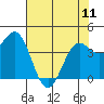 Point Arena Lighthouse tide chart for Thursday, May 11, 2023