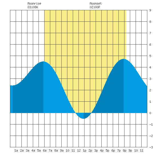 Point Arena Lighthouse tide chart for Saturday, May 13, 2023