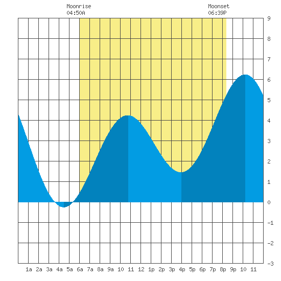 Point Arena Lighthouse tide chart for Wednesday, May 17, 2023