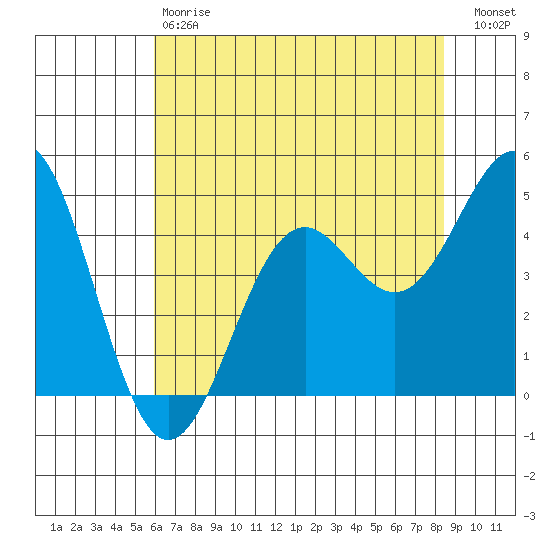 Point Arena Lighthouse tide chart for Saturday, May 20, 2023