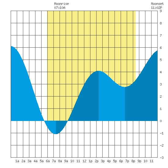 Point Arena Lighthouse tide chart for Sunday, May 21, 2023