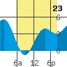 Point Arena Lighthouse tide chart for Tuesday, May 23, 2023