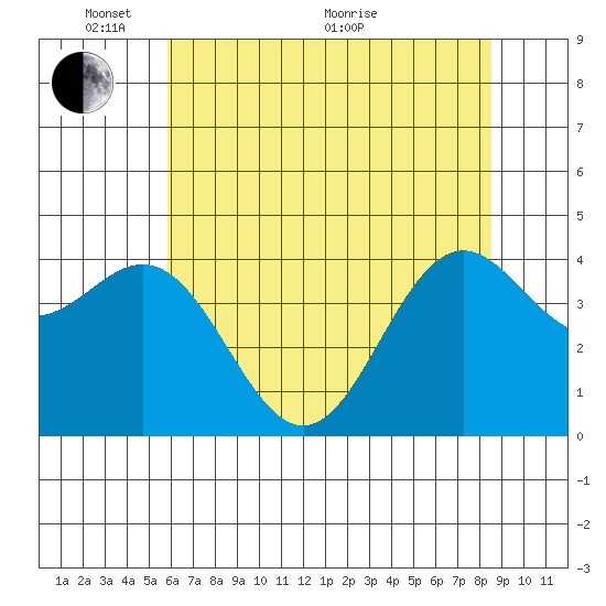 Point Arena Lighthouse tide chart for Saturday, May 27, 2023