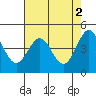 Point Arena Lighthouse tide chart for Tuesday, May 2, 2023