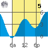 Point Arena Lighthouse tide chart for Friday, May 5, 2023