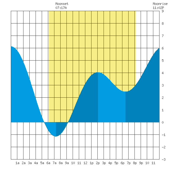 Point Arena Lighthouse tide chart for Sunday, May 7, 2023