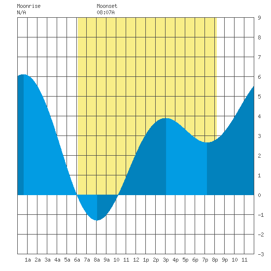 Point Arena Lighthouse tide chart for Monday, May 8, 2023