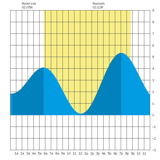 Point Arena Lighthouse tide chart for Sunday, June 11, 2023