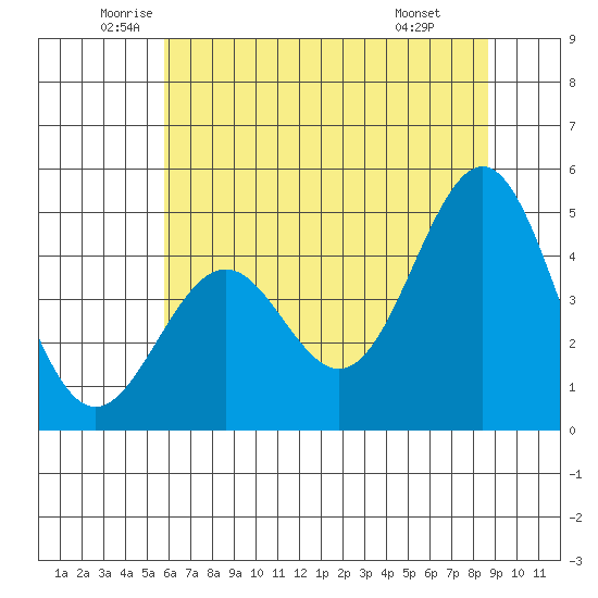 Point Arena Lighthouse tide chart for Tuesday, June 13, 2023
