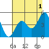 Point Arena Lighthouse tide chart for Thursday, June 1, 2023