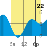 Point Arena Lighthouse tide chart for Thursday, June 22, 2023