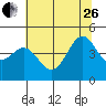 Point Arena Lighthouse tide chart for Monday, June 26, 2023