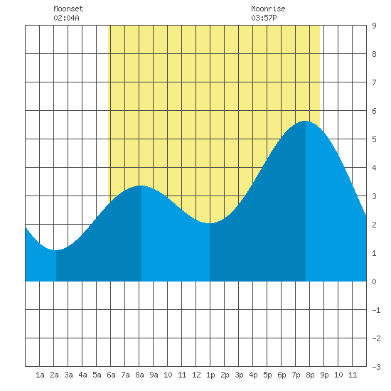 Point Arena Lighthouse tide chart for Wednesday, June 28, 2023