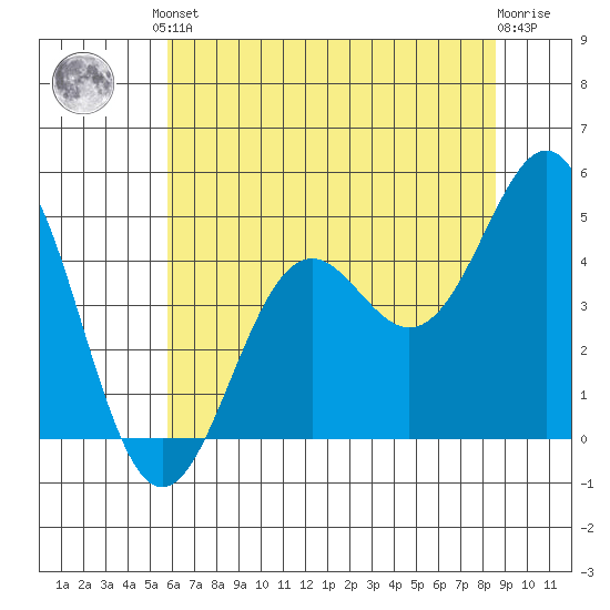 Point Arena Lighthouse tide chart for Saturday, June 3, 2023