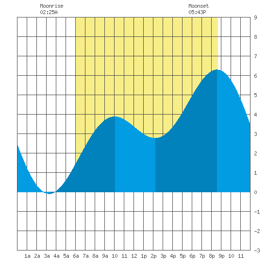 Point Arena Lighthouse tide chart for Thursday, July 13, 2023