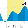 Point Arena Lighthouse tide chart for Friday, July 14, 2023
