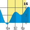 Point Arena Lighthouse tide chart for Sunday, July 16, 2023