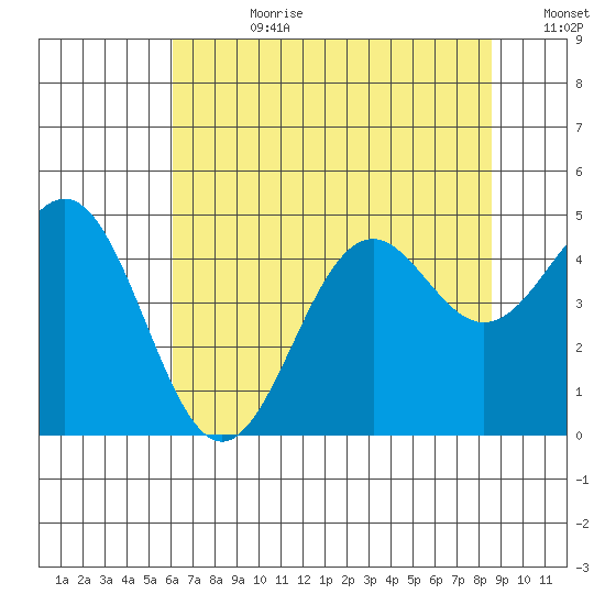 Point Arena Lighthouse tide chart for Friday, July 21, 2023