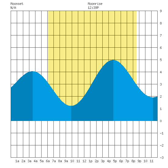 Point Arena Lighthouse tide chart for Monday, July 24, 2023