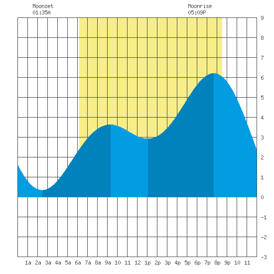 Point Arena Lighthouse tide chart for Friday, July 28, 2023