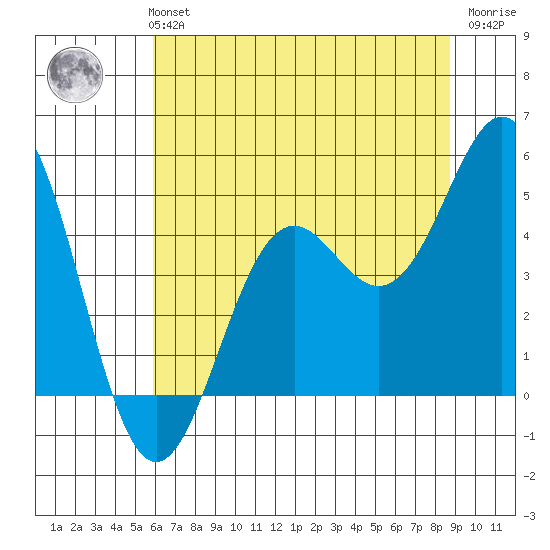 Point Arena Lighthouse tide chart for Monday, July 3, 2023