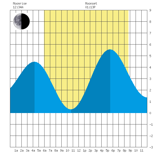 Point Arena Lighthouse tide chart for Sunday, July 9, 2023