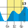 Point Arena Lighthouse tide chart for Sunday, August 13, 2023