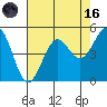 Point Arena Lighthouse tide chart for Wednesday, August 16, 2023