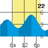 Point Arena Lighthouse tide chart for Tuesday, August 22, 2023