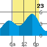 Point Arena Lighthouse tide chart for Wednesday, August 23, 2023