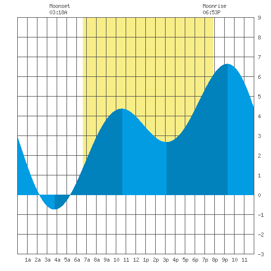 Point Arena Lighthouse tide chart for Monday, August 28, 2023