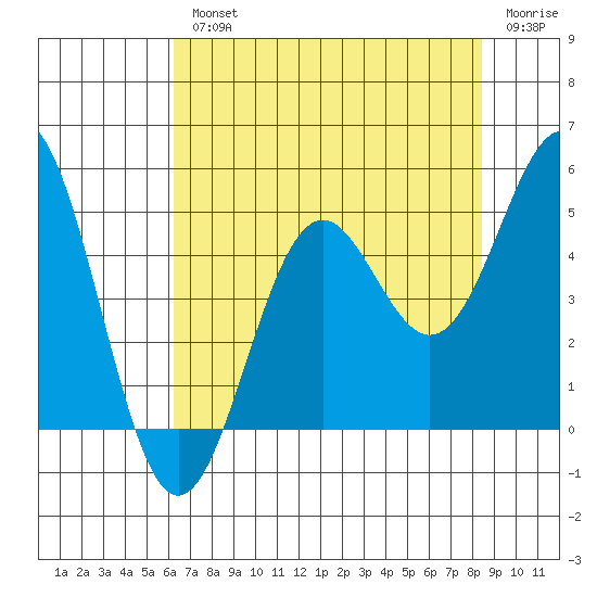 Point Arena Lighthouse tide chart for Wednesday, August 2, 2023