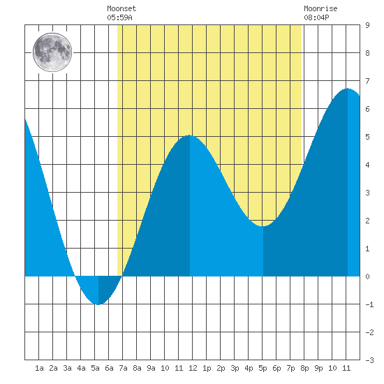 Point Arena Lighthouse tide chart for Wednesday, August 30, 2023